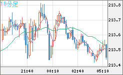 英ポンド/円チャート（GBP/JPY）10分足