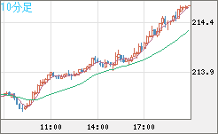 英ポンド/円チャート（GBP/JPY）10分足