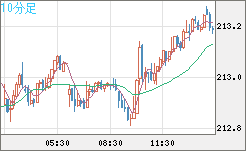 英ポンド/円チャート（GBP/JPY）10分足