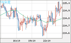 英ポンド/円チャート（GBP/JPY）10分足