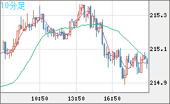 英ポンド/円チャート（GBP/JPY）10分足