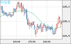 英ポンド/円チャート（GBP/JPY）10分足
