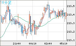 英ポンド/円チャート（GBP/JPY）10分足