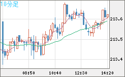 英ポンド/円チャート（GBP/JPY）10分足
