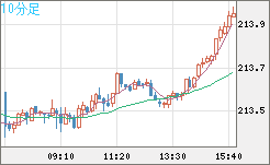 英ポンド/円チャート（GBP/JPY）10分足