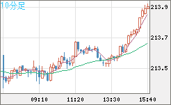 英ポンド/円チャート（GBP/JPY）10分足