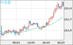 英ポンド/円チャート（GBP/JPY）10分足