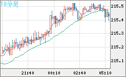 英ポンド/円チャート（GBP/JPY）10分足