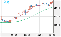 英ポンド/円チャート（GBP/JPY）10分足