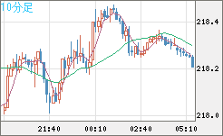 英ポンド/円チャート（GBP/JPY）10分足