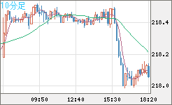 英ポンド/円チャート（GBP/JPY）10分足
