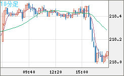 英ポンド/円チャート（GBP/JPY）10分足