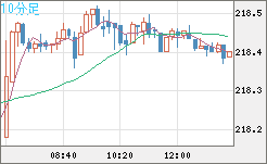 英ポンド/円チャート（GBP/JPY）10分足