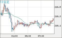 英ポンド/円チャート（GBP/JPY）10分足