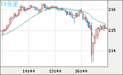 英ポンド/円チャート（GBP/JPY）10分足