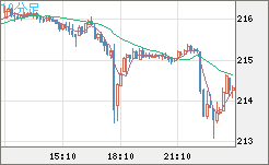 英ポンド/円チャート（GBP/JPY）10分足