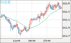 英ポンド/円チャート（GBP/JPY）10分足