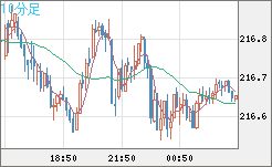 英ポンド/円チャート（GBP/JPY）10分足