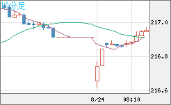 英ポンド/円チャート（GBP/JPY）10分足