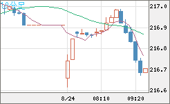 英ポンド/円チャート（GBP/JPY）10分足