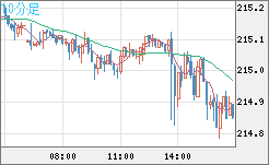 英ポンド/円チャート（GBP/JPY）10分足