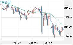 英ポンド/円チャート（GBP/JPY）10分足
