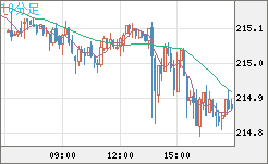 英ポンド/円チャート（GBP/JPY）10分足