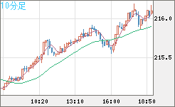 英ポンド/円チャート（GBP/JPY）10分足