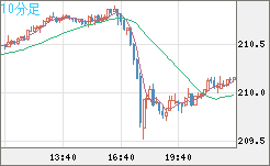 英ポンド/円チャート（GBP/JPY）10分足
