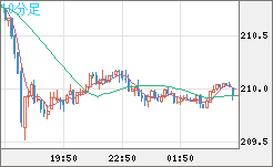 英ポンド/円チャート（GBP/JPY）10分足