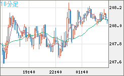 英ポンド/円チャート（GBP/JPY）10分足