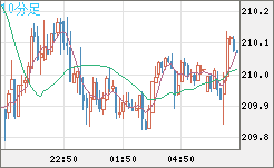 英ポンド/円チャート（GBP/JPY）10分足