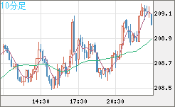 英ポンド/円チャート（GBP/JPY）10分足
