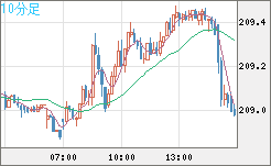 英ポンド/円チャート（GBP/JPY）10分足