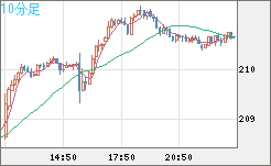 英ポンド/円チャート（GBP/JPY）10分足