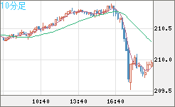 英ポンド/円チャート（GBP/JPY）10分足
