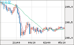 英ポンド/円チャート（GBP/JPY）10分足