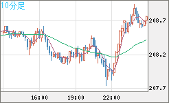 英ポンド/円チャート（GBP/JPY）10分足