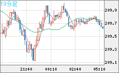 英ポンド/円チャート（GBP/JPY）10分足