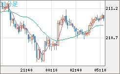 英ポンド/円チャート（GBP/JPY）10分足
