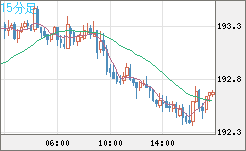 英ポンド/円チャート（GBP/JPY）15分足