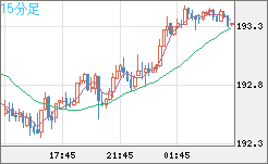 英ポンド/円チャート（GBP/JPY）15分足