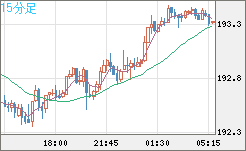 英ポンド/円チャート（GBP/JPY）15分足