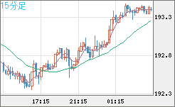 英ポンド/円チャート（GBP/JPY）15分足