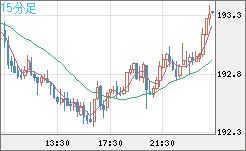英ポンド/円チャート（GBP/JPY）15分足
