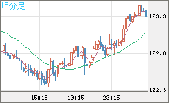 英ポンド/円チャート（GBP/JPY）15分足