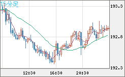 英ポンド/円チャート（GBP/JPY）15分足
