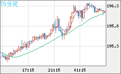 英ポンド/円チャート（GBP/JPY）15分足
