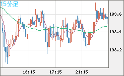 英ポンド/円チャート（GBP/JPY）15分足
