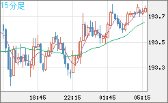 英ポンド/円チャート（GBP/JPY）15分足